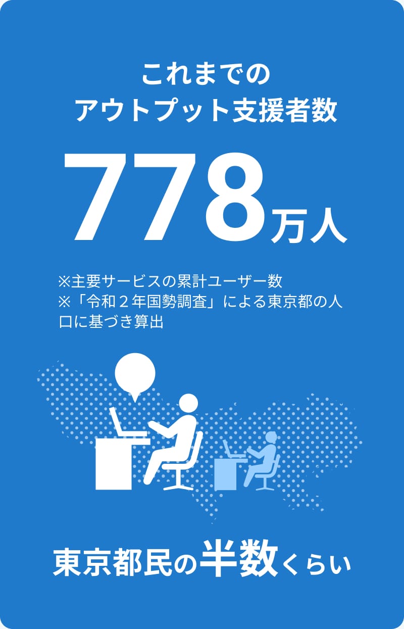 ペパボはこれまでに778万人のアウトプットを支援しました。これは令和2年国勢調査による東京都の人口に基づき算出した主要サービスの累計ユーザー数で、東京都民のおよそ半数に相当します。