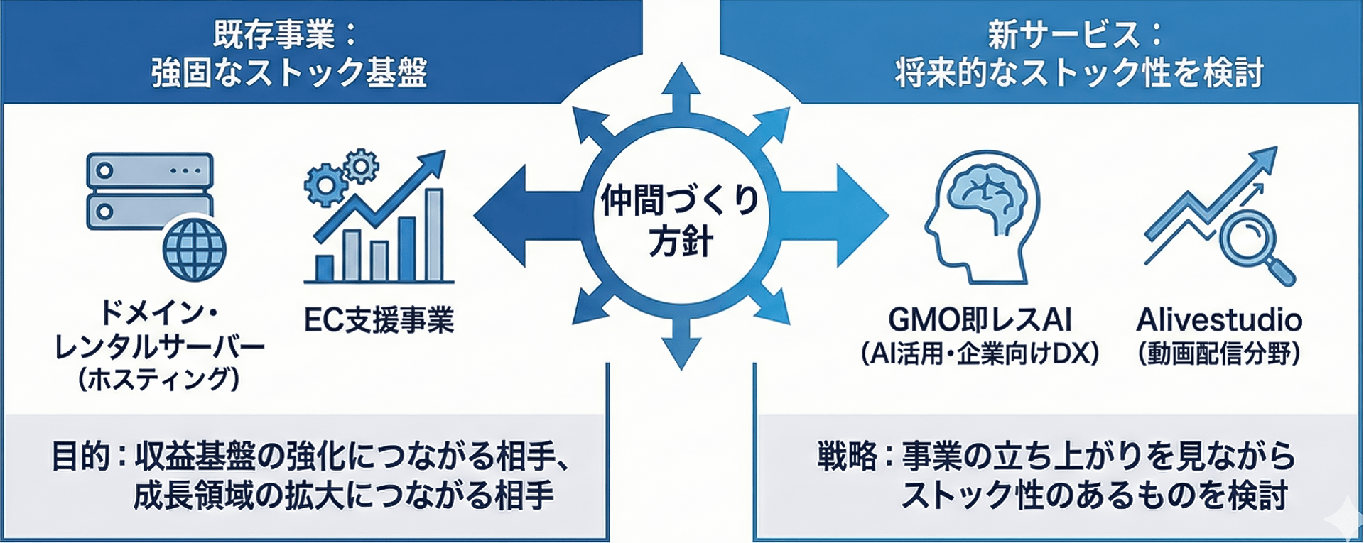 仲間づくり方針の全体像を示している。既存事業としてドメイン・レンタルサーバー（ホスティング）やEC支援事業による強固なストック基盤を軸に、新サービス領域ではGMO即レスAI（企業DX・AI活用）やAlivestudio（動画配信分野）など将来的なストック性を見据えた事業を対象としている。