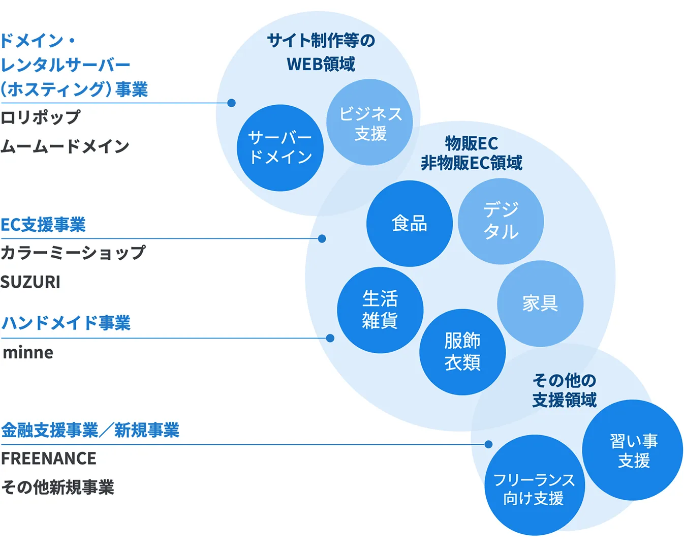 各事業ごとの市場と、市場の重なりを図で示している。ドメイン・レンタルサーバー（ホスティング）事業（ロリポップ！、ムームードメイン）はサイト制作などのWEB領域（サーバー・ドメイン、ビジネス支援）、EC支援事業（カラーミーショップ、SUZURI）とハンドメイド事業（minne）は物販EC・非物販EC領域（食品、生活雑貨、服飾衣類、デジタル、家具）、金融支援事業や新規事業（FREENANCE、その他新規事業）はその他の支援領域（フリーランス向け支援、習い事支援）。ビジネス支援、デジタル、家具は今後さらに展開していく領域。