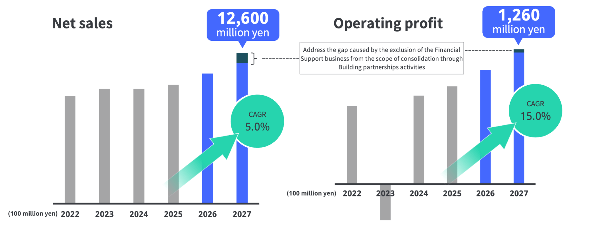 Chart showing the progress of the mid-term policy and future outlook, including FY2027 consolidated net sales target of 12.6 billion yen (CAGR 5.0%) and consolidated operating profit target of 1.26 billion yen (CAGR 15.0%).