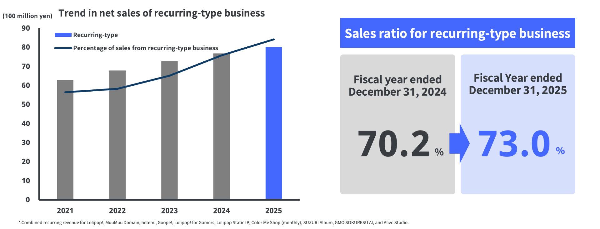 Chart showing the growth of recurring revenue businesses and the ratio of recurring revenue reaching 73.0%, an increase of 2.8 percentage points from the previous fiscal year.