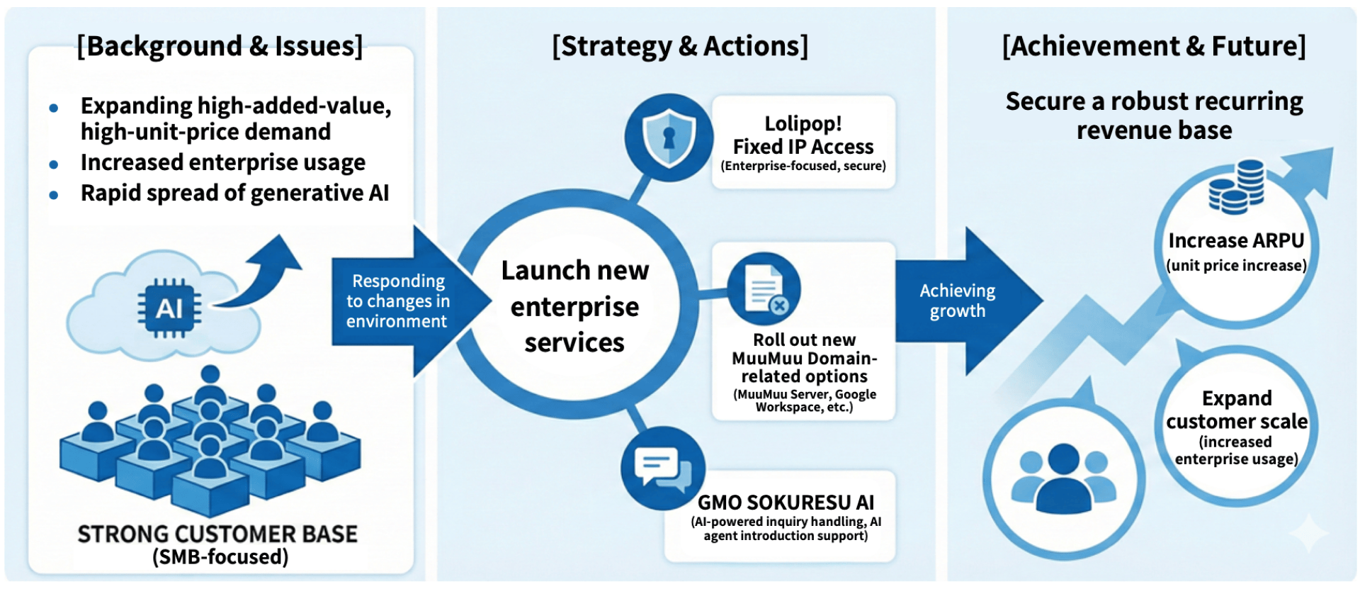 Chart showing the background of new service rollouts, including adaptation to AI utilization and corporate DX, and the expansion of MuuMuu Domain options and higher-tier corporate products.