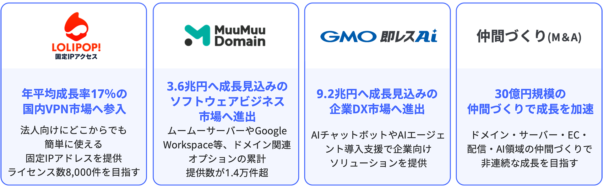 成長に向けた4つの取り組みを示す図。固定IPアクセスによる国内VPN市場への参入、ドメイン・サーバー関連サービスを軸としたソフトウェアビジネス領域への進出、AIチャットボットやAIエージェント導入支援による企業DX市場への展開、ならびに仲間づくり（M&A）による事業領域拡大を推進する方針を示している。