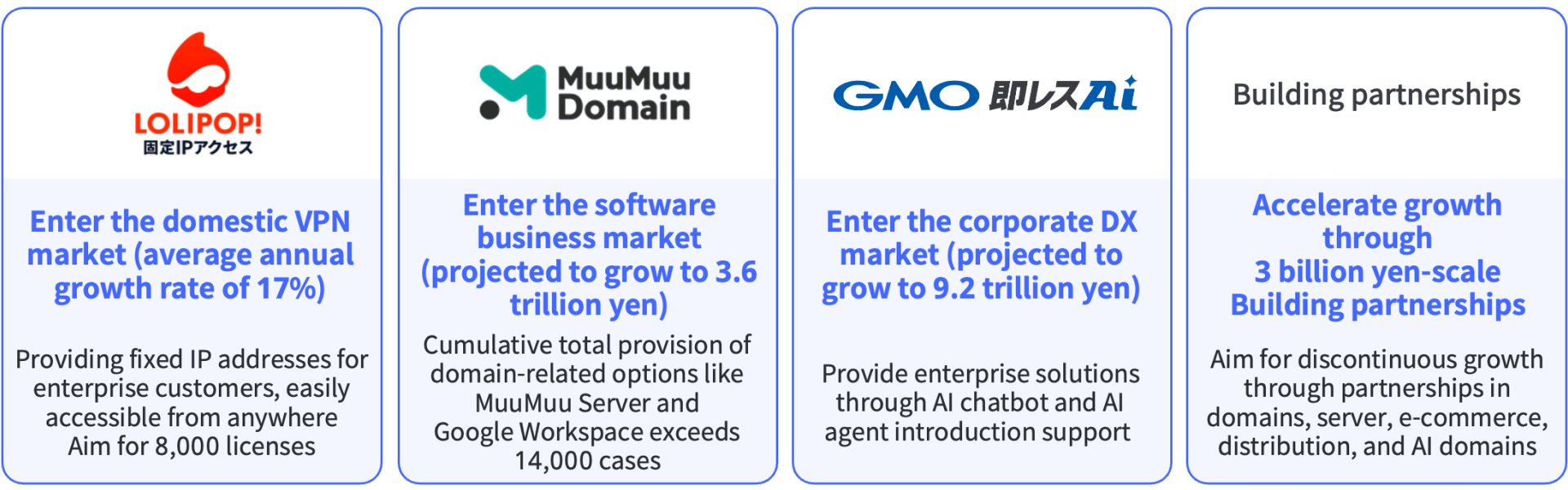 Chart showing the strategy for growth through new services and AI-driven solutions, and building partnerships on a scale of 3 billion yen.