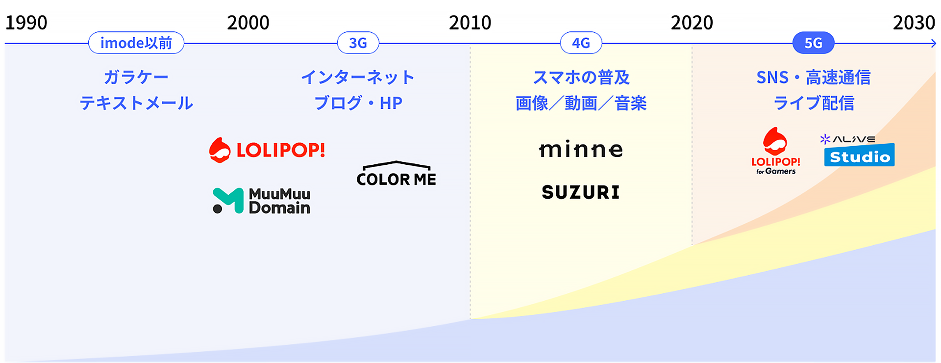 アウトプット文化の変化と当社の歩みを示す年表図。ガラケー時代のテキストメールから、インターネット普及期のブログ・ホームページ、スマートフォン普及による画像・動画・音楽コンテンツの拡大、さらにSNSや高速通信・ライブ配信の時代への移行にあわせて、ロリポップ！、ムームードメイン、カラーミーショップ、minne、SUZURI、ロリポップ！ for Gamers、Alive Studioなどのサービスを展開してきた流れを示している。