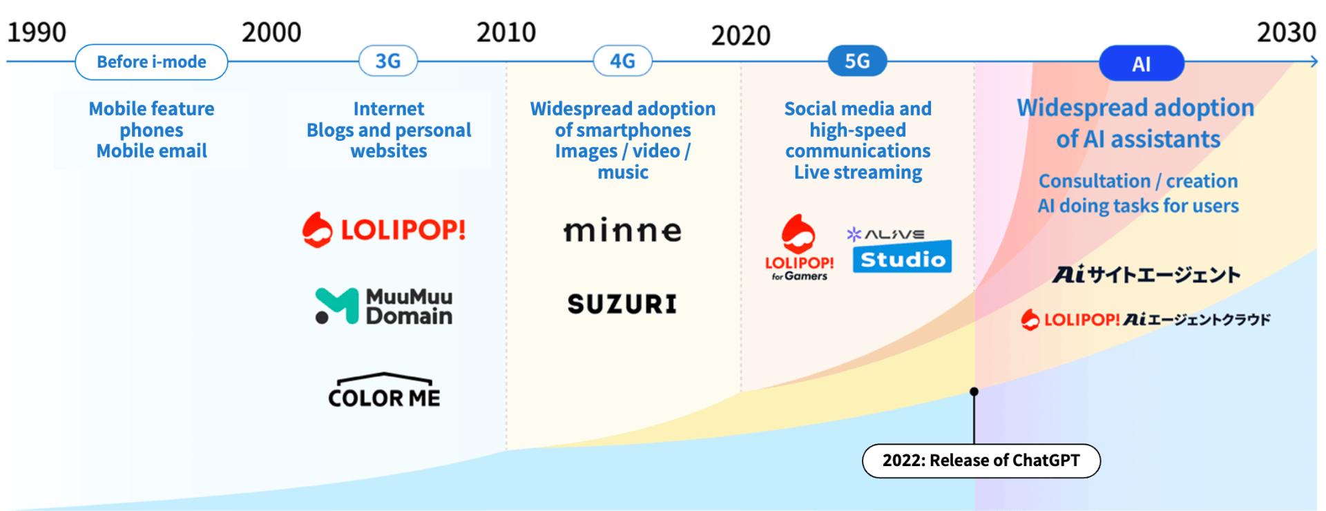 Chart showing the changes in output culture and GMO Pepabo's journey from 1990 to 2030.