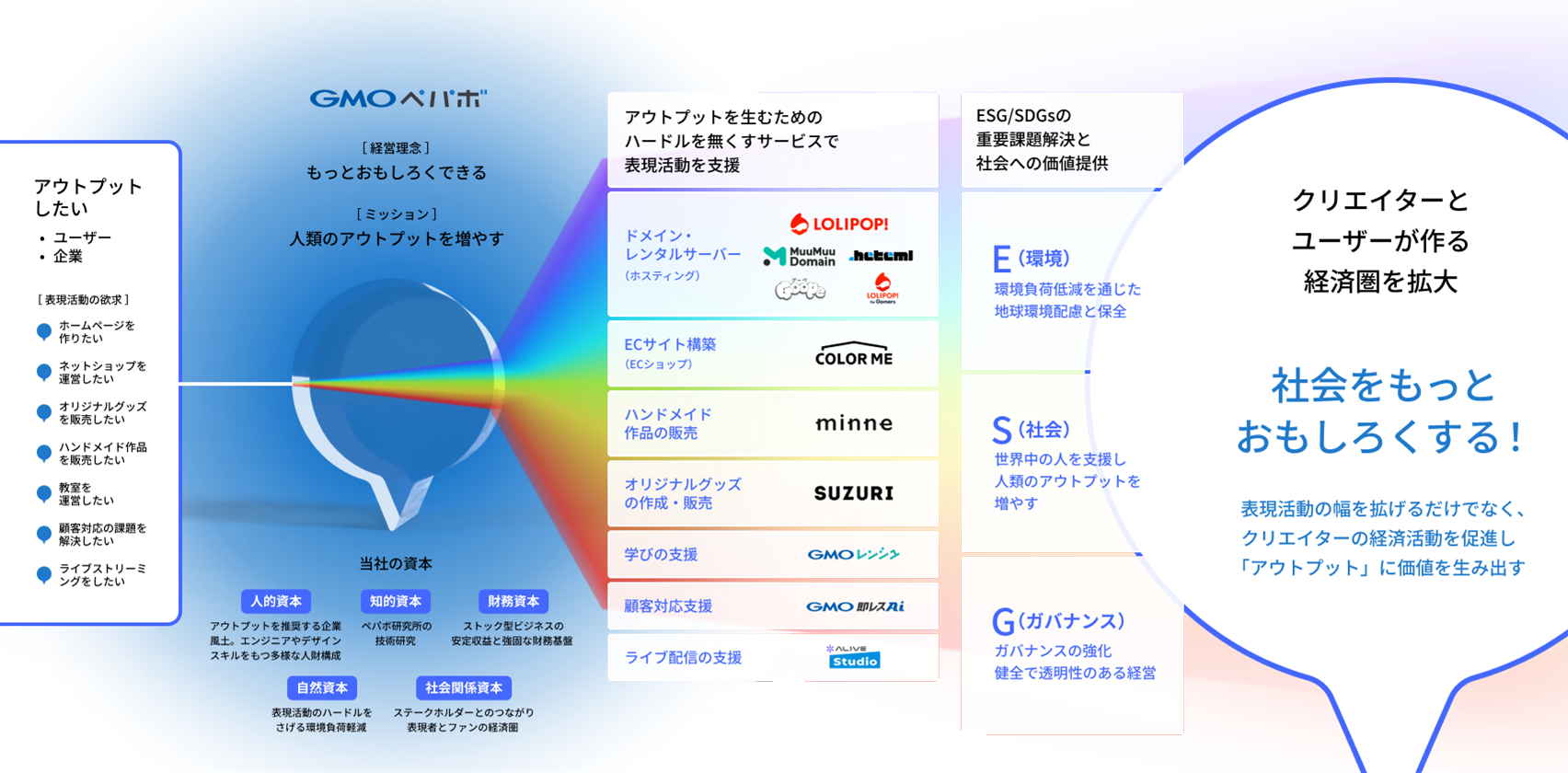 価値創造プロセスの図。経営理念の「もっとおもしろくできる」やミッション「人類のアウトプットを増やす」が事業を通じてESG/SDGsの重要課題など社会に価値を提供し、中期経営計画や持続的な企業価値の向上に繋がった構造を示している。