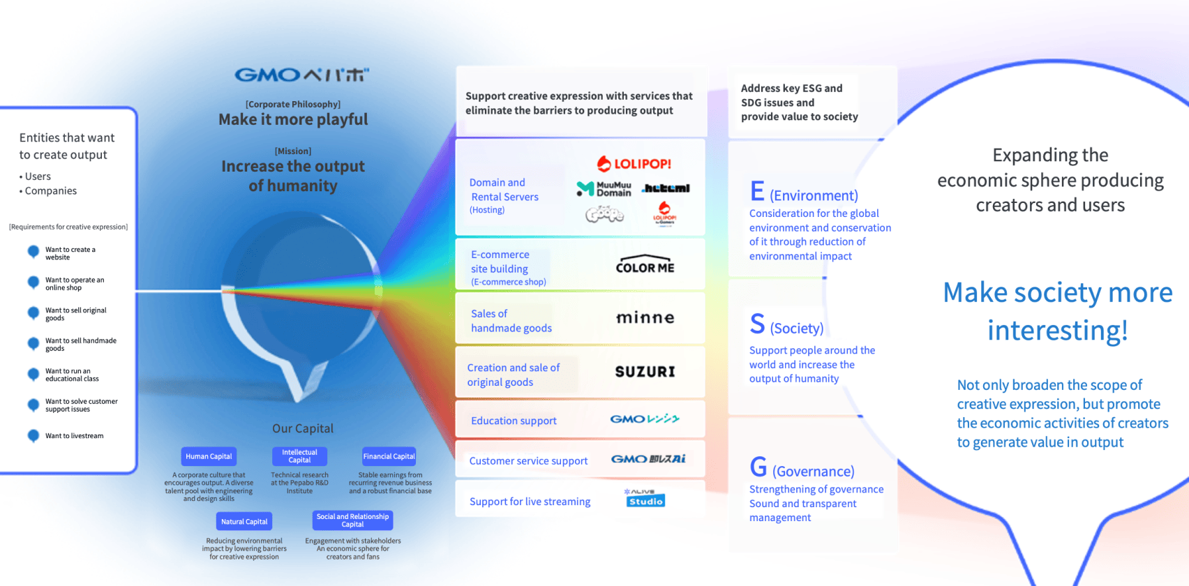 Diagram showing the value creation process, illustrating how GMO Pepabo's services support creative expression and expand the economic spheres created by creators and users, leading to sustainable enhancement of corporate value.