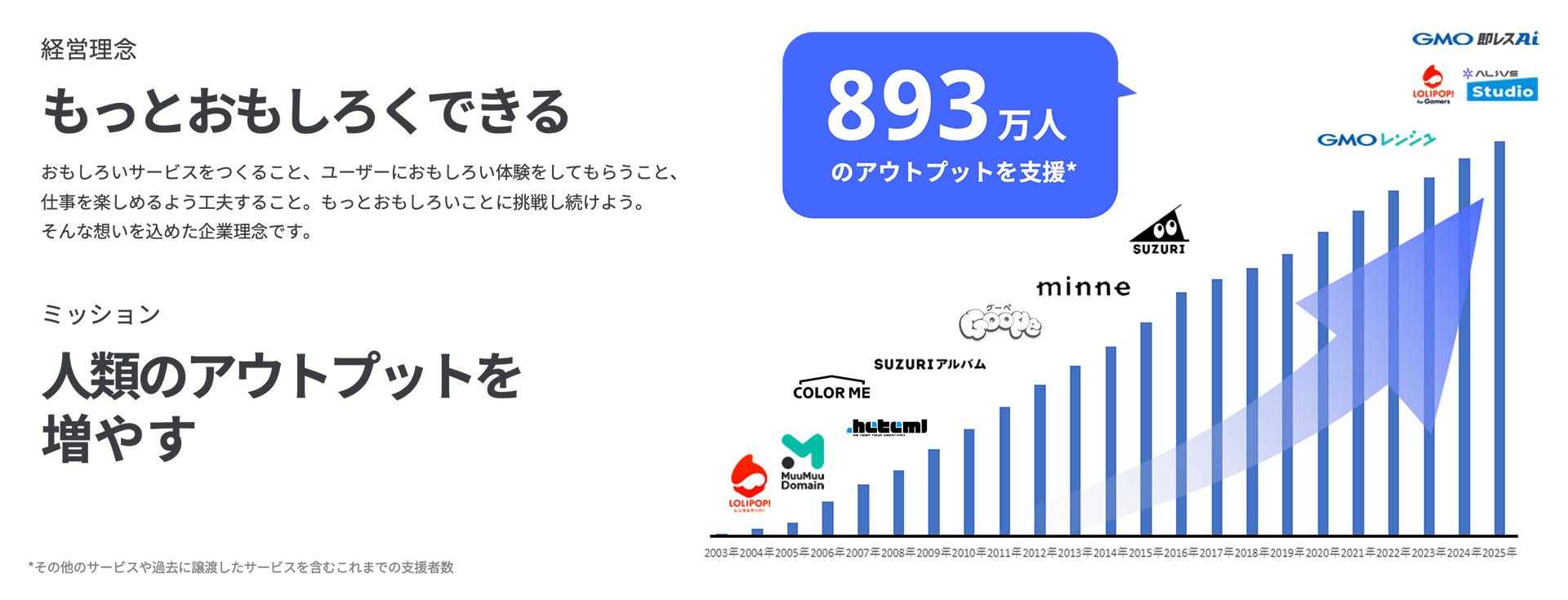 企業理念とミッションを示す図。企業理念は「もっとおもしろくできる」と掲げ、ユーザーにおもしろい体験を提供し、仕事を楽しめる工夫を重ねる姿勢を表している。ミッションは「人類のアウトプットを増やす」とし、創作活動を支援する取り組みを示す。右側には2003年から2025年にかけての支援者数の推移グラフが描かれ、年々増加傾向を示している。累計支援者数は893万人に達している。