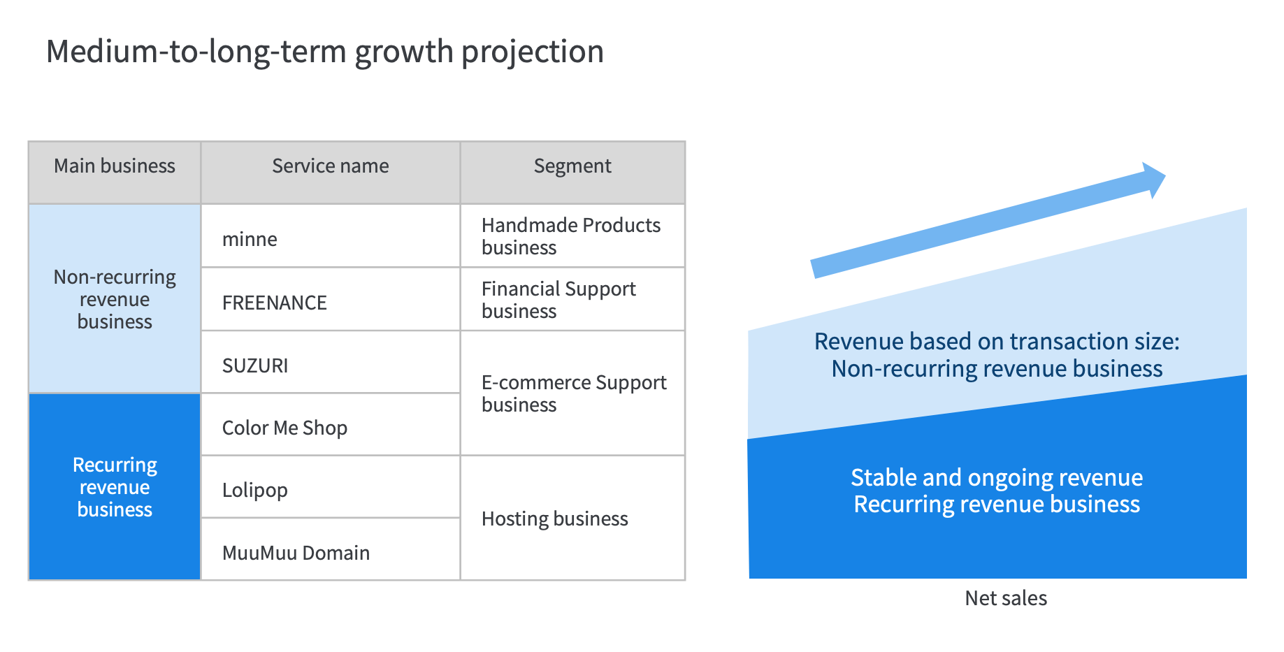 This chart visualizes the medium-to-long term growth image of flow-type business and stock-type business, respectively. We aim to achieve our consolidated operating income target of 1.57 billion yen for the fiscal year ending December 31, 2026, by growing flow-type businesses while maintaining stock-type businesses as the foundation. Please refer to the above text for the classification of each major business and service.