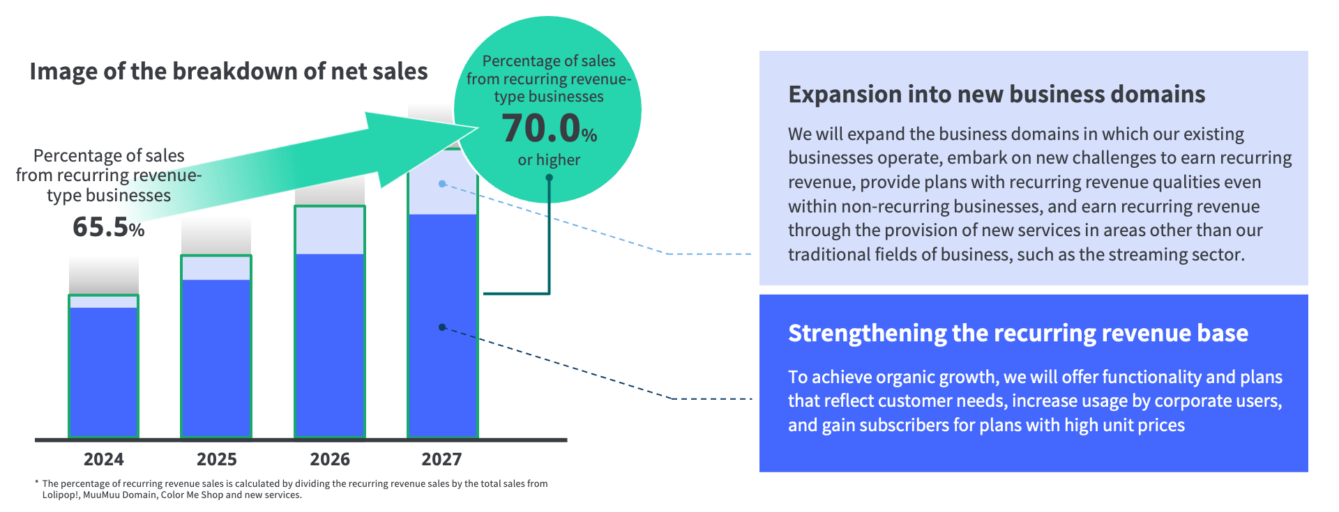 This chart visualizes the medium-to-long term growth image of flow-type business and stock-type business, respectively. We aim to achieve our consolidated operating income target of 1.57 billion yen for the fiscal year ending December 31, 2026, by growing flow-type businesses while maintaining stock-type businesses as the foundation. Please refer to the above text for the classification of each major business and service.