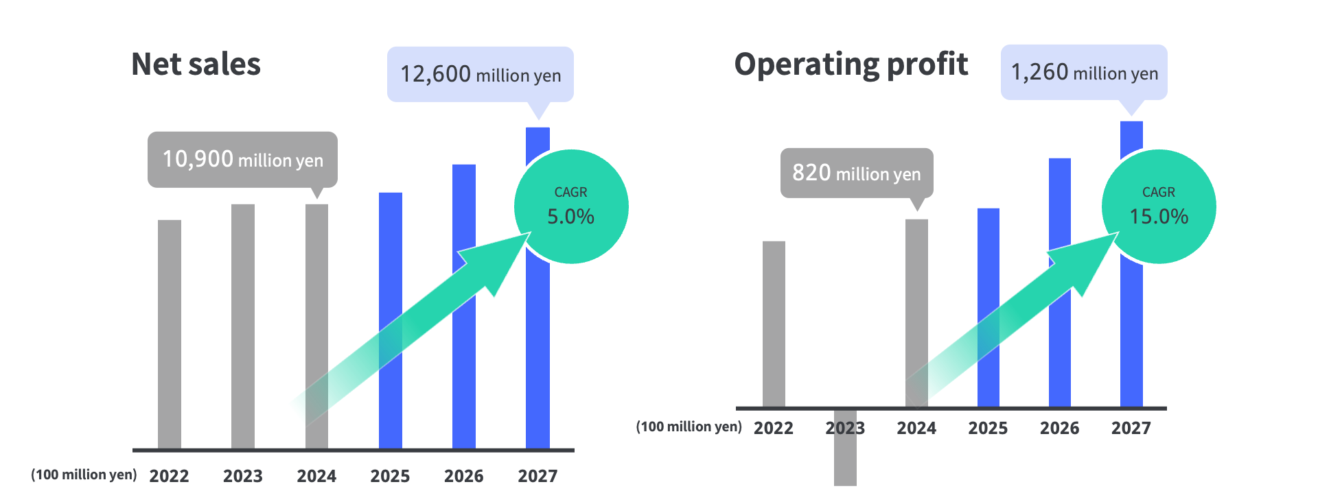 As stock-type business initiatives, Lollipop and Moodmain plan to acquire contracts through affiliated companies from 2023 and provide high-quality, business-oriented services and easy, versatile services from 2024. In addition, Color Me Shop plans to offer plans tailored to the expansion of existing stores from 2023, provide functions for stores with monthly sales of 2 million yen or more, and provide store support by EC advisors. Through these measures to expand existing services, ColorMe Shop aims to increase the spending per customer, while Lollipop and Mood Domain aim to increase the number of users of their high-level plans.