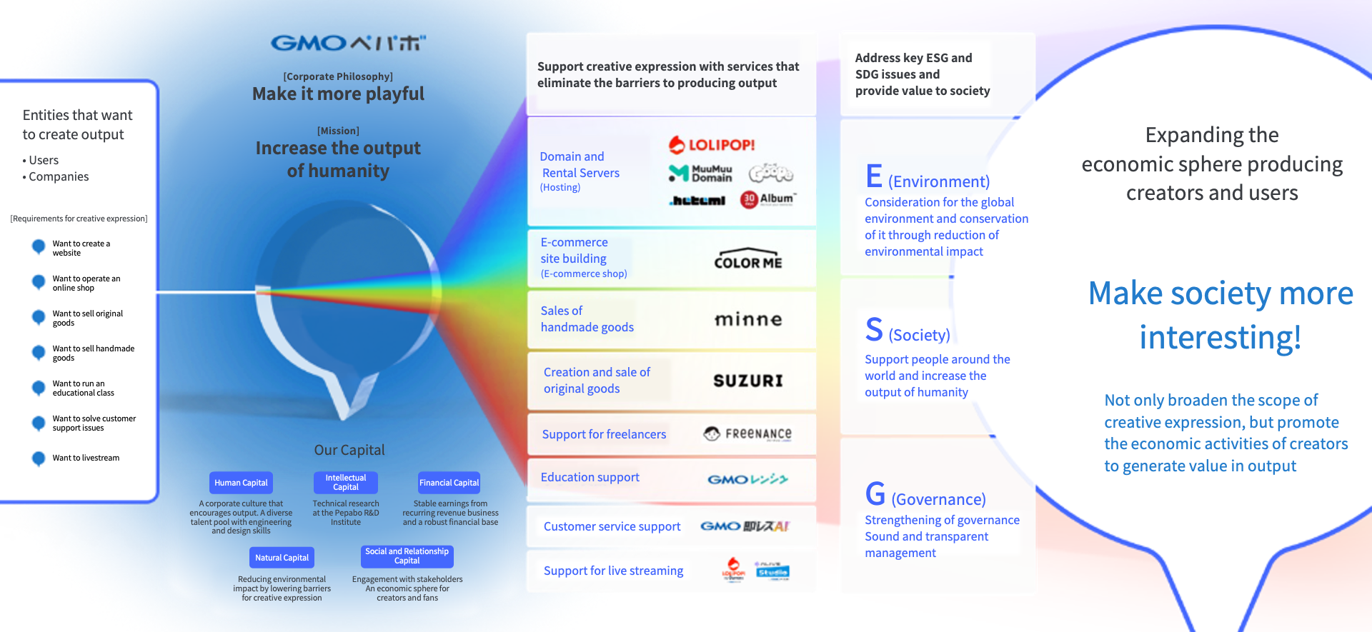 One of our flow-based business initiatives is to expand GMV growth of SUZURI and minne. From 2023, we plan to strengthen strong categories such as accessories and food, and from 2024, we plan to launch minne college, fully develop digital content, and promote cross-border EC. The second is to expand the amount of FREENANCE invoice purchases. From 2023, we plan to increase the number of repeat customers by expanding the types of industries we do business with and extending credit lines to our friends' companies, etc. From 2024, we plan to acquire more customers by strengthening our monthly and insurance plans.