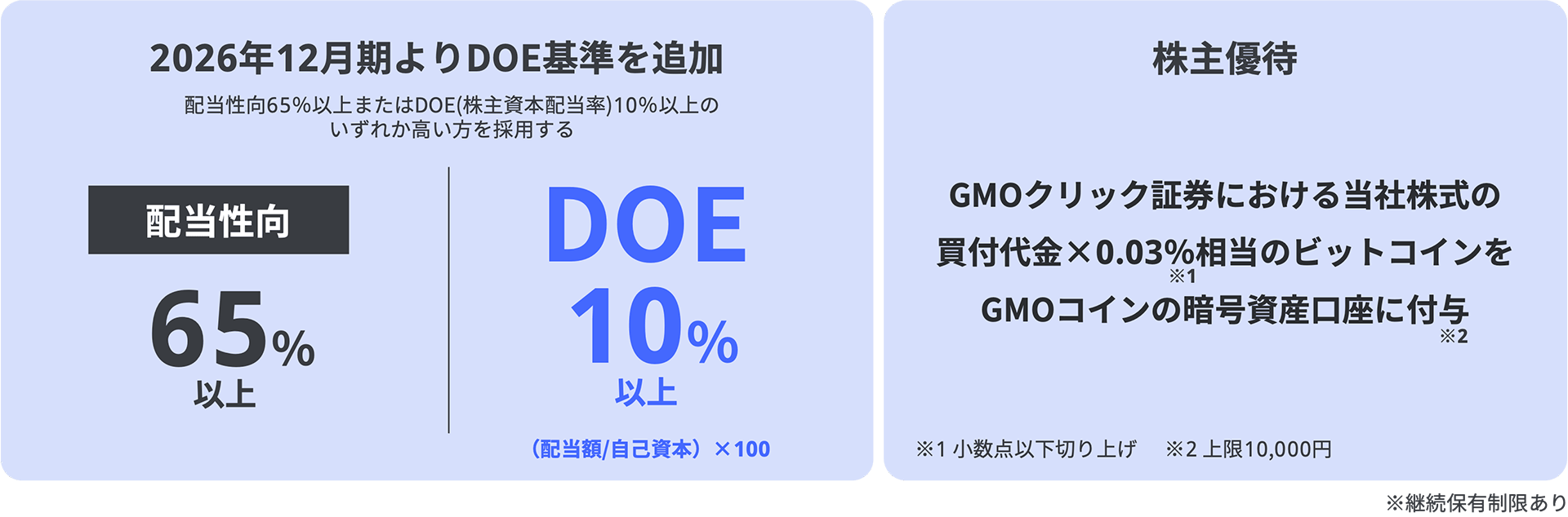 株主還元方針を示す図。2026年12月期よりDOE基準を追加し、配当性向65％以上またはDOE（株主資本配当率）10％以上のいずれか高い方を採用する方針を示す。あわせて株主優待として、GMOクリック証券での当社株式の買付代金の0.03％相当のビットコインをGMOコインの暗号資産口座に付与する制度（上限1万円）を紹介している。