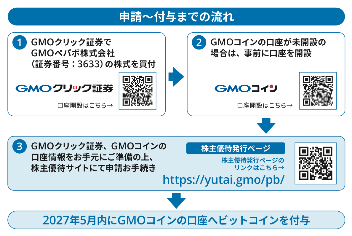 GMOペパボ株主優待申請フロー図：1.GMOクリック証券で株式購入、2.GMOコイン口座開設、3.株主優待サイトで申請、2027年5月内にビットコイン付与