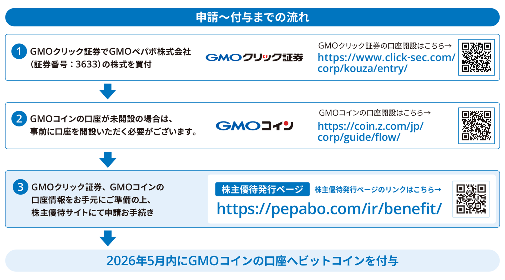 GMOペパボ株主優待申請フロー図:1.GMOクリック証券で株式購入、2.GMOコイン口座開設、3.株主優待サイトで申請、2026年5月にビットコイン付与